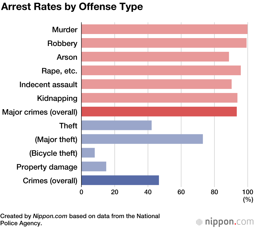 Reported Crime in Japan Hits Postwar Low for Seventh Year Running