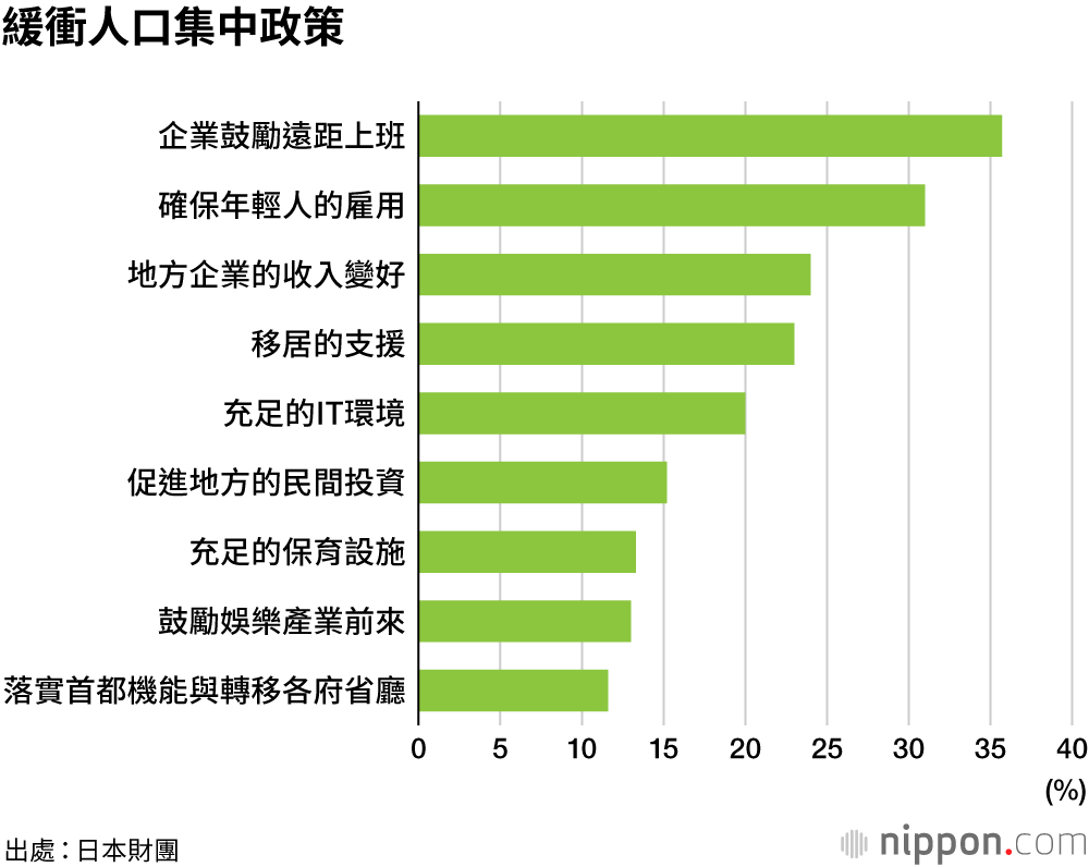 還是想住在都會區！   18歲日本人「住的」意識調查