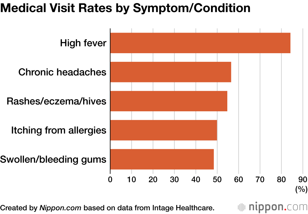 Medical Visit Rates by Symptom/Condition
