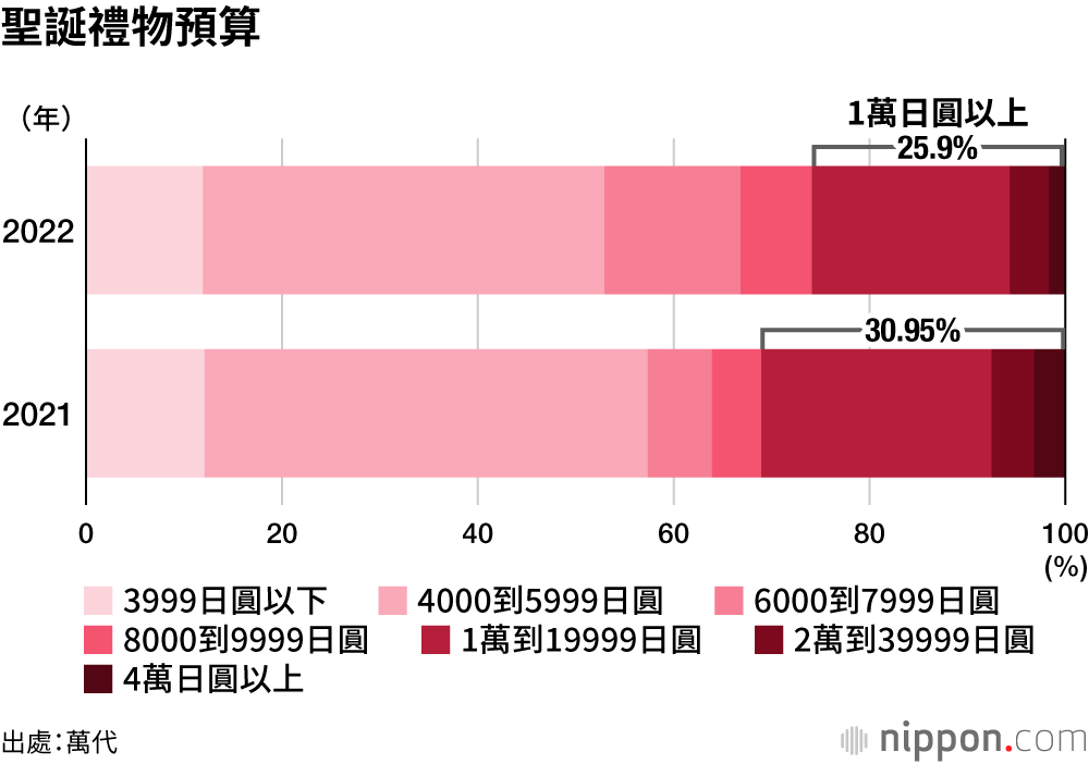 聖誕禮物預算