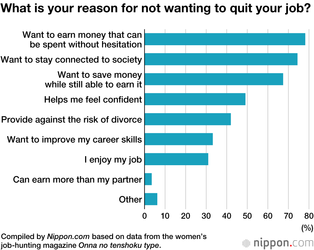 Japanese Women Split Over Quitting Job if Husband Earns Enough