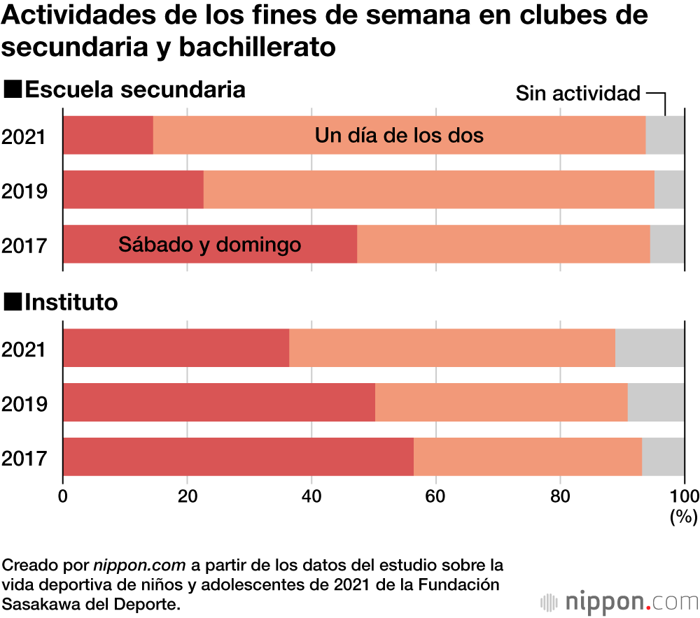 Disminuyen las largas horas de entrenamiento de los clubes deportivos de secundaria e instituto