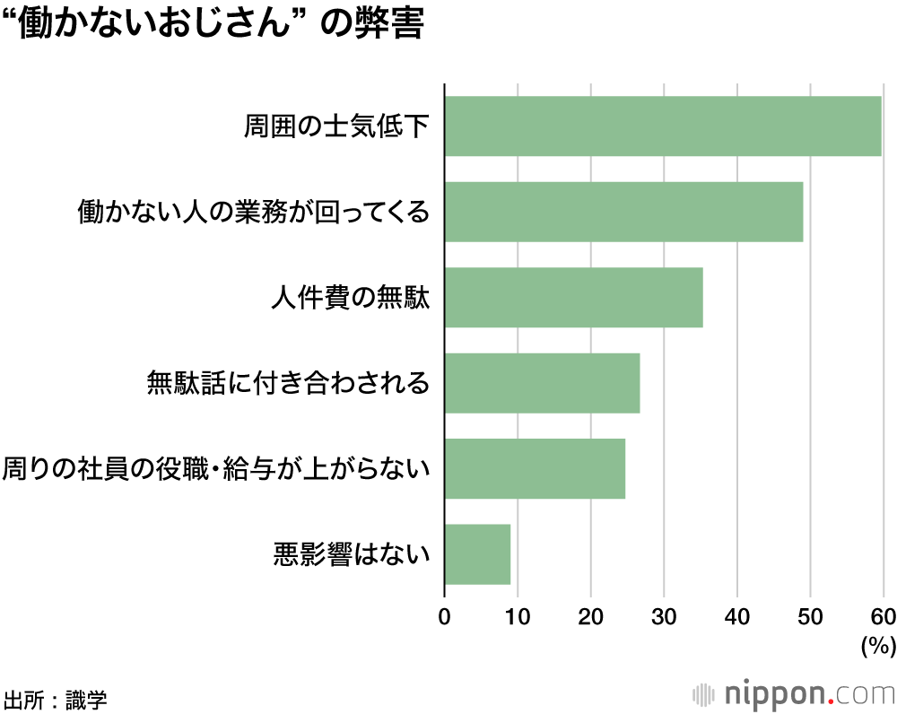 約半数の企業に生息する “働かないおじさん”   :  周囲の士気低下が最大の弊害！