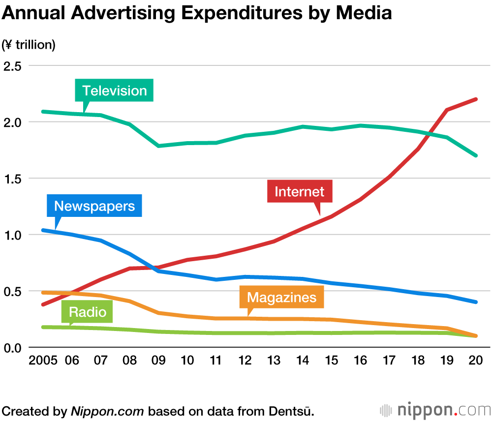 Japan’s Advertising Spending Drops for First Time Since 2011