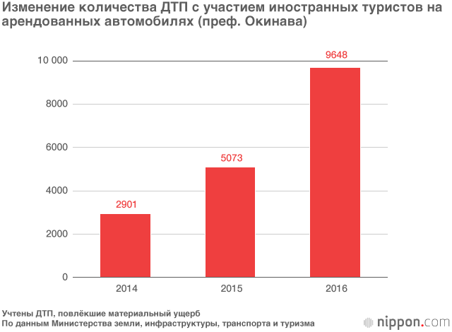 Рост количества ДТП с участием иностранных туристов: как повысить безопасность на дорогах Японии?
