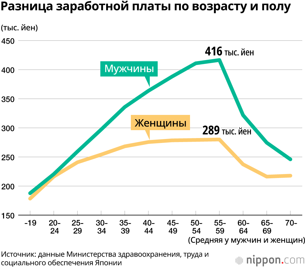 Разница заработной платы по возрасту и полу
