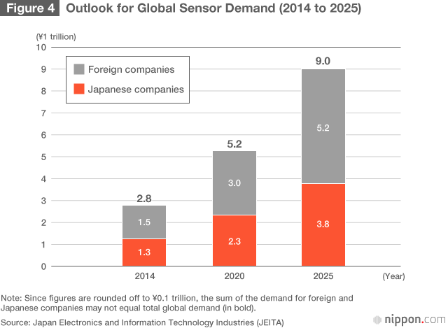 Japan’s Electronics Makers Unveil a Future Shaped by the Internet of Things