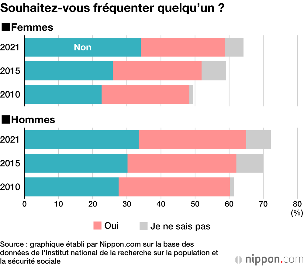 Les jeunes Japonais de moins en moins intéressés par l’autre sexe et les relations amoureuses