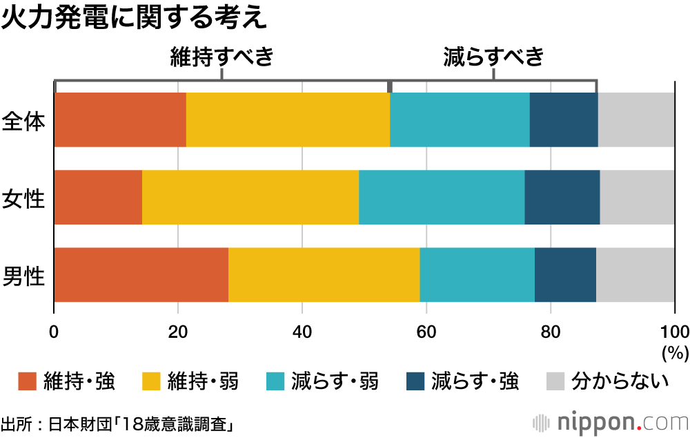 火力発電に関する考え