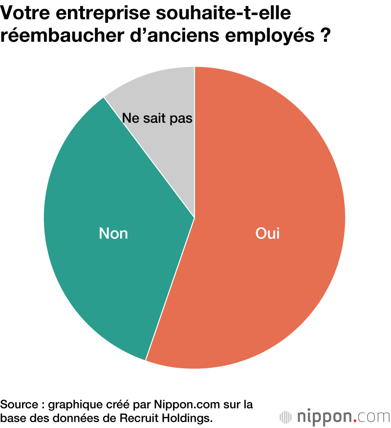 Votre entreprise souhaite-t-elle réembaucher d’anciens employés ?