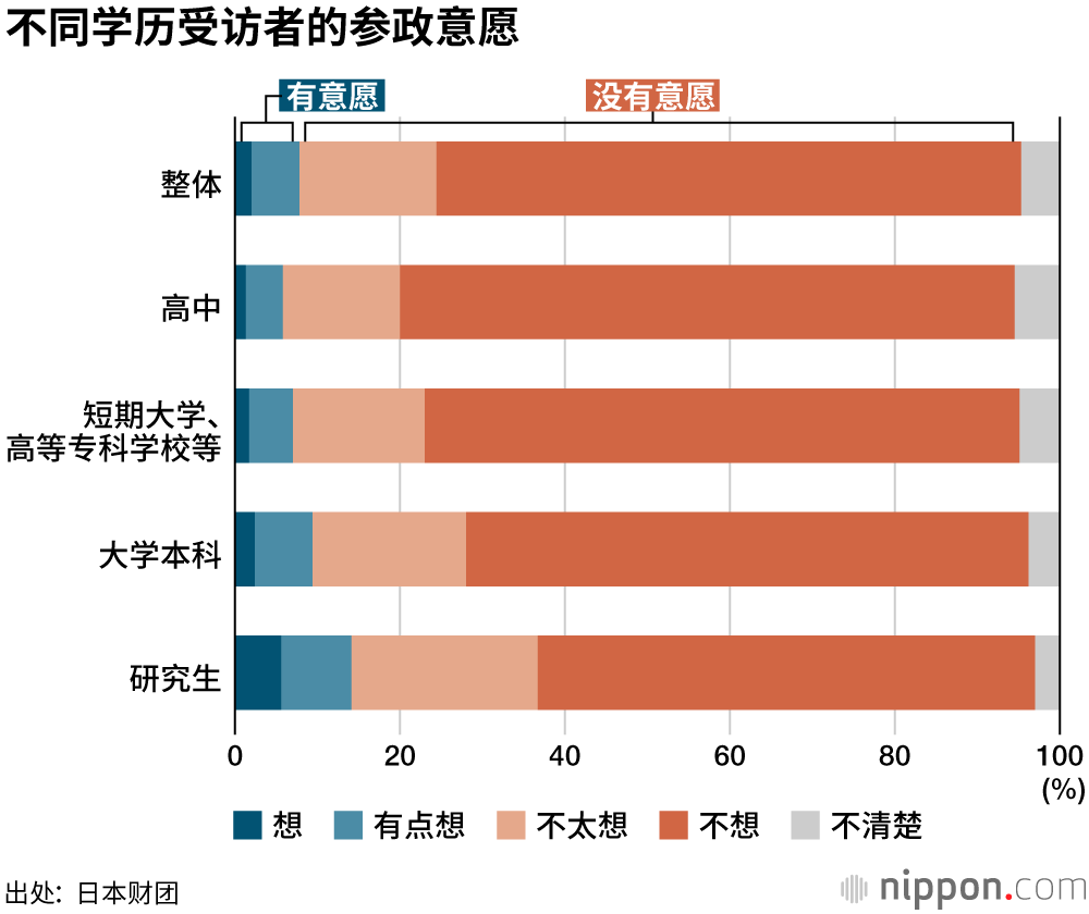 女性政治家应该增加，但难以兼顾与家庭生活的平衡