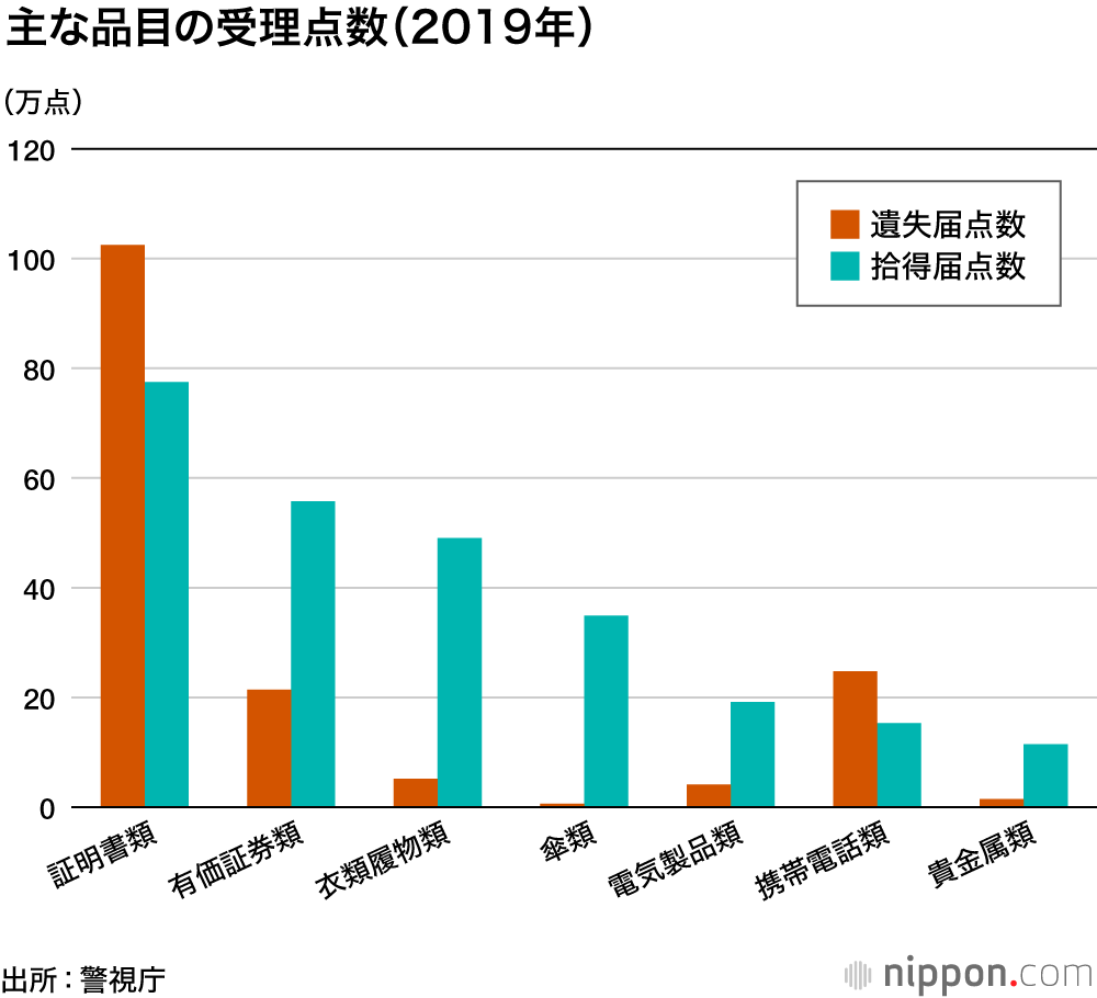 東京での落とし物、19年は現金38億8400万円が警察に届く：拾得物総数は415万件
