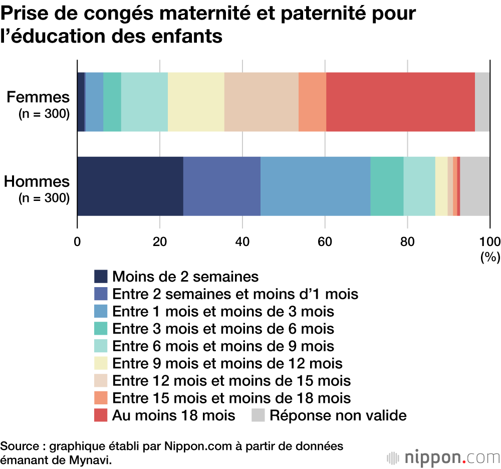 Prise de congés maternité et paternité pour l’éducation des enfants