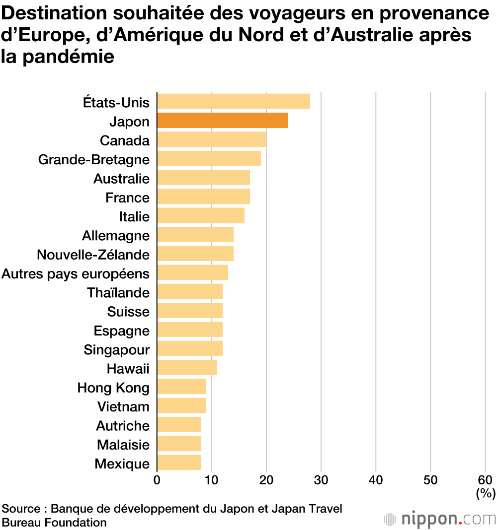 Pourquoi le Japon est en tête de la liste des destinations rêvées par les voyageurs après la pandémie