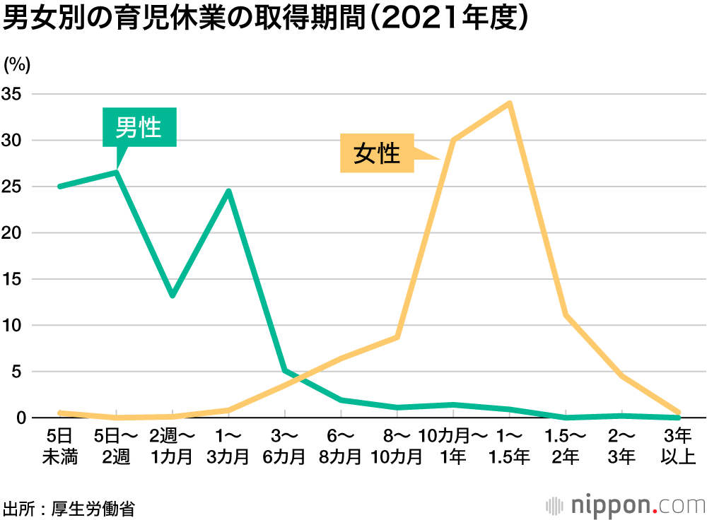 男性の育休取得率過去最高だけど、まだ13.97％ : 政府目標は「25年までに30％」