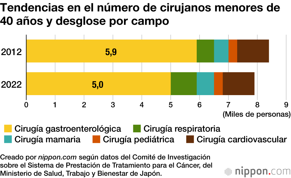 Tendencias en el número de cirujanos menores de 40 años y desglose por campo
