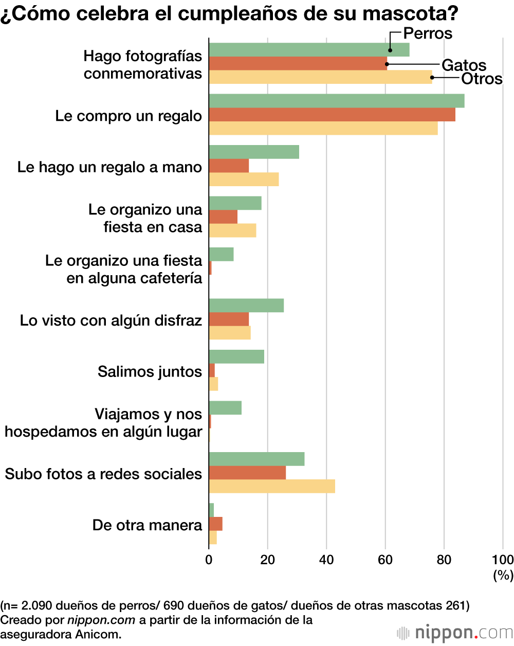 ¿Cómo celebra el cumpleaños de su mascota?