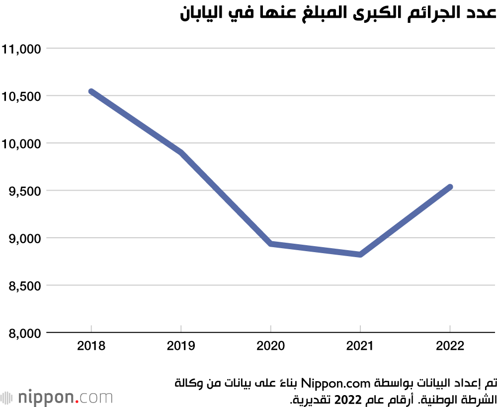 عدد الجرائم الكبرى المبلغ عنها في اليابان