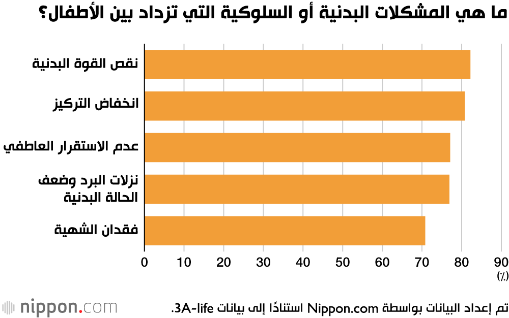 ما هي المشكلات البدنية أو السلوكية التي تزداد بين الأطفال؟