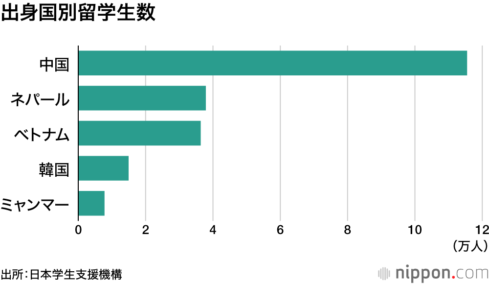 出身国別留学生数