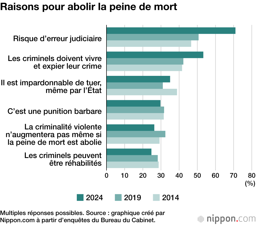 Raisons pour abolir la peine de mort