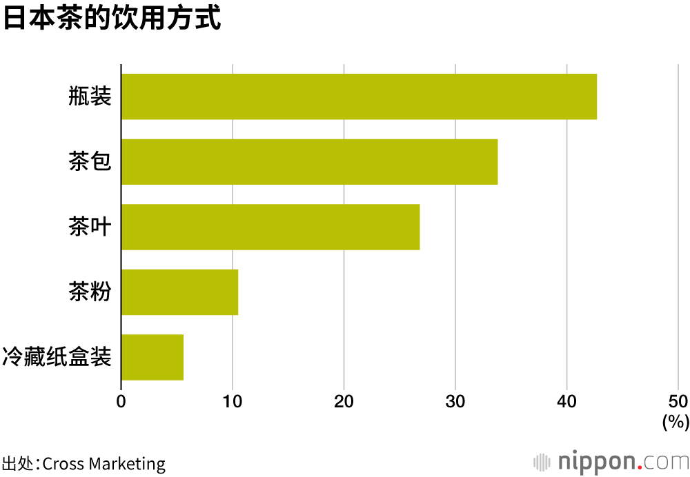日本茶的饮用方式