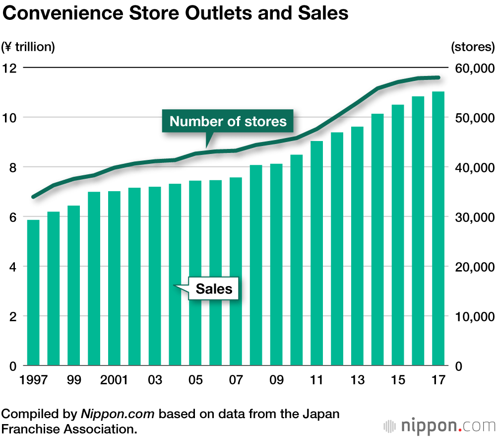 Scant Room for Growth in Japan’s Saturated Convenience Store Market