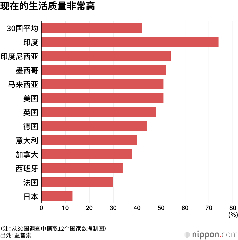 现在的生活质量非常高