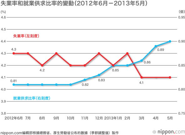 如何解讀安倍經濟政策下的經濟指標？
