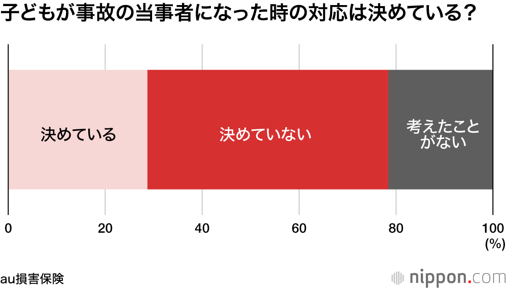 子どもの自転車事故、当事者になった際の対応を決めている家庭は28.7%