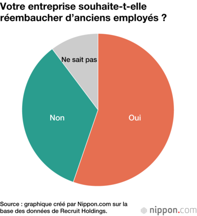 Votre entreprise souhaite-t-elle réembaucher d’anciens employés ?