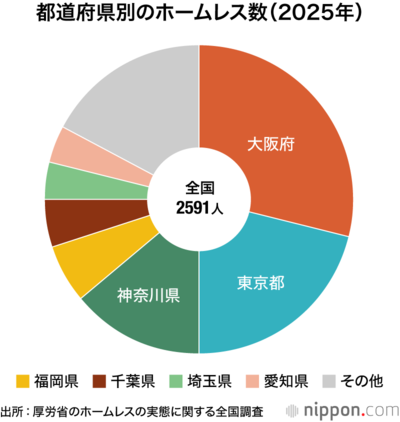 都道府県別のホームレス数(2025年)