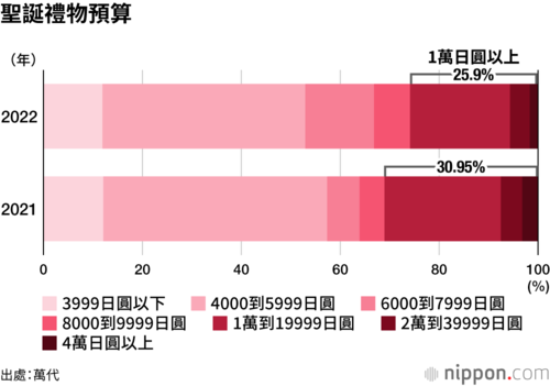 聖誕禮物預算