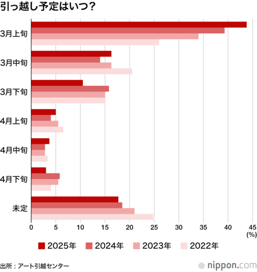 引っ越し予定はいつ?