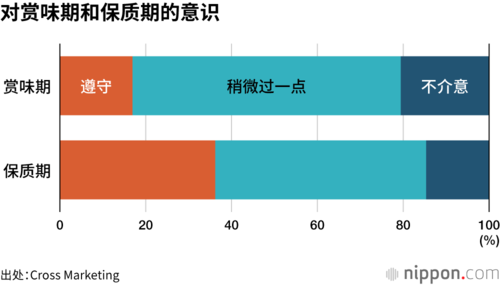 对赏味期和保质期的意识