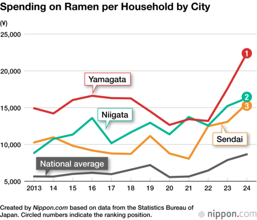 Spending on Ramen per Household by City
