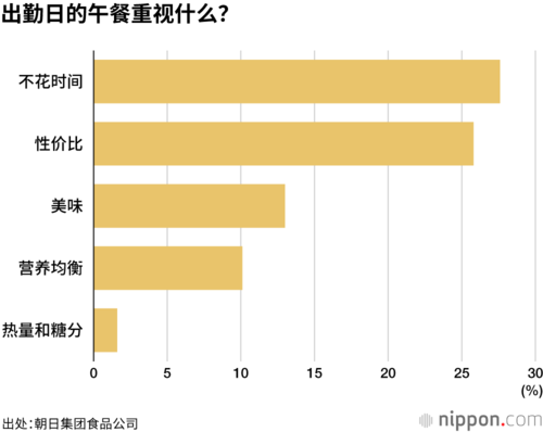 出勤日的午餐重视什么?