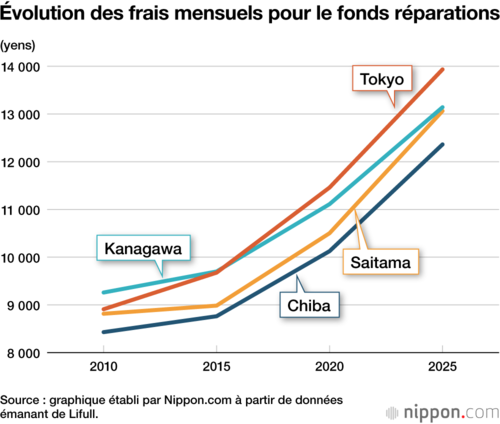 Évolution des frais mensuels pour le fonds réparations