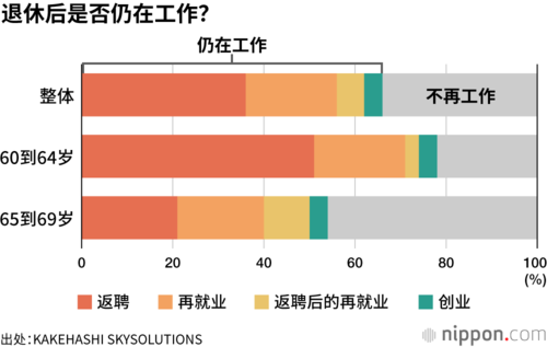 退休后是否仍在工作?
