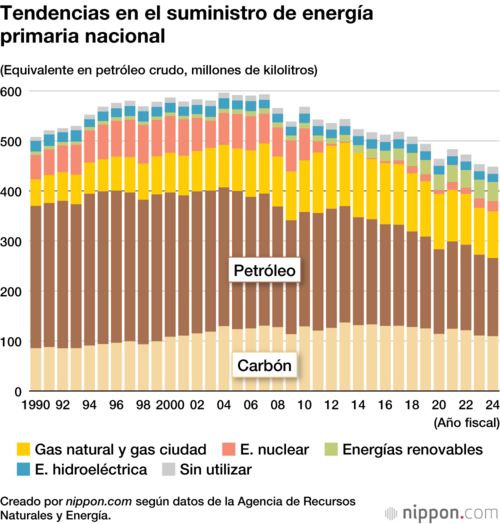Tendencias en el suministro de energía primaria nacional