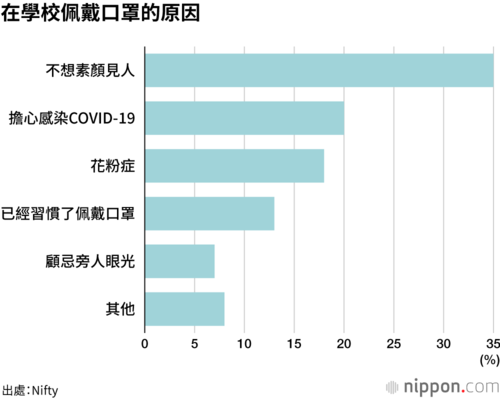 在學校佩戴口罩的原因