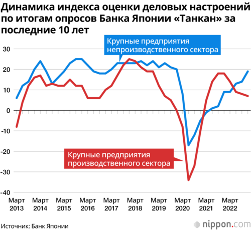 Динамика индекса оценки деловых настроений по итогам опросов Банка Японии «Танкан» за последние 10 лет