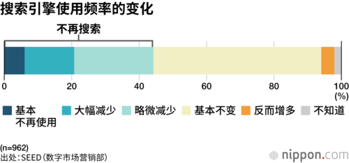 搜索引擎使用频率的变化