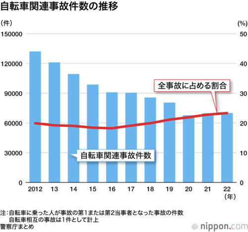 自転車関連事故件数の推移