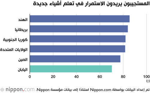 المستجيبون يريدون الاستمرار في تعلم أشياء جديدة