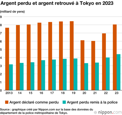 Argent perdu et argent retrouvé à Tokyo en 2023