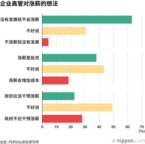企业高管对涨薪的想法