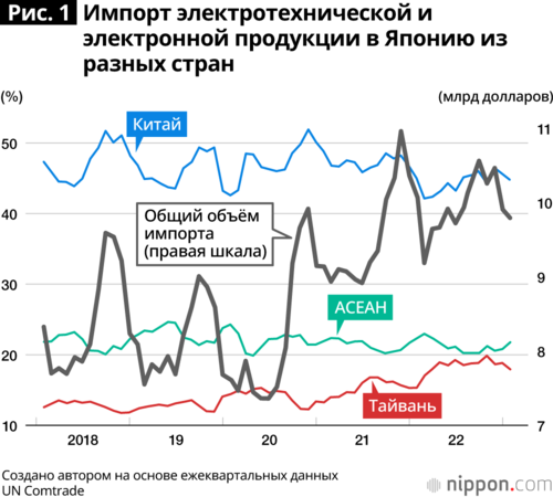 Рис. 1 Импорт электротехнической и электронной продукции в Японию из разных стран