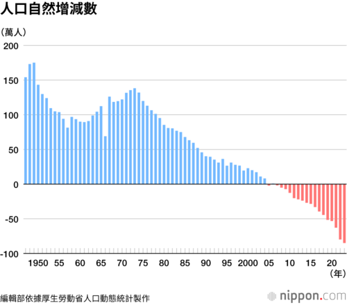 人口自然增減數