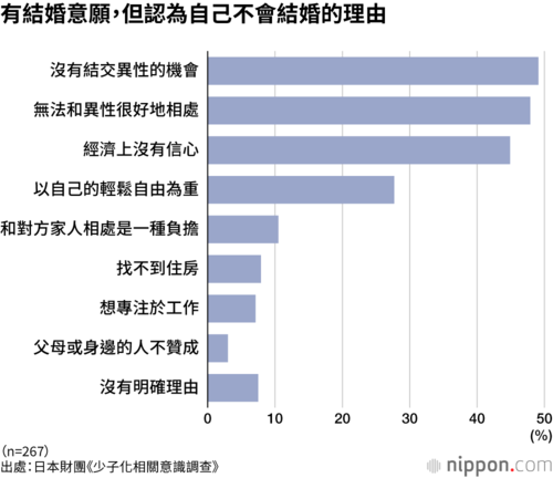 有結婚意願,但認為自己不會結婚的理由
